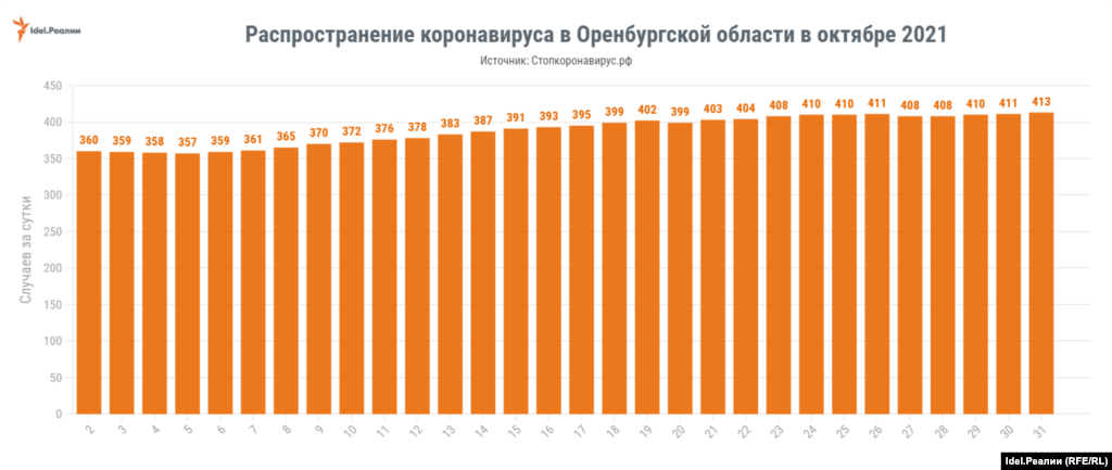 Оренбургская область