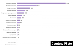 Распределение диссертаций по специальностям / "Диссернет"