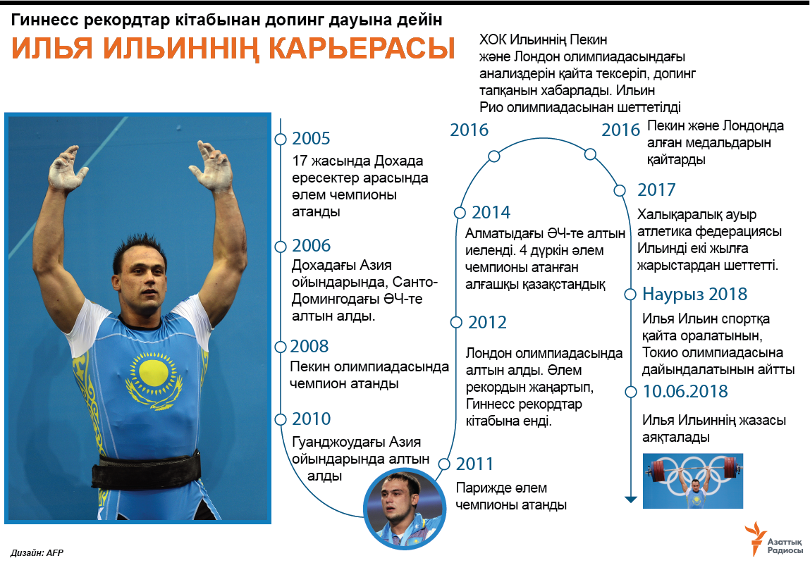 infographic about ilya ilyin