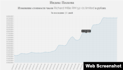 Скриншот сайта "Часы Пескова"